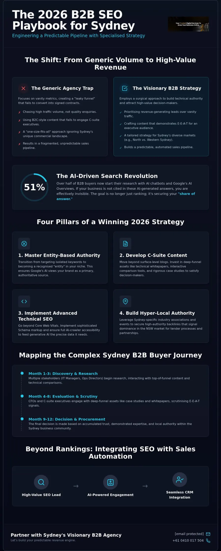 B2B SEO Agency Sydney: Engineering Growth for Complex Sales Cycles in 2026