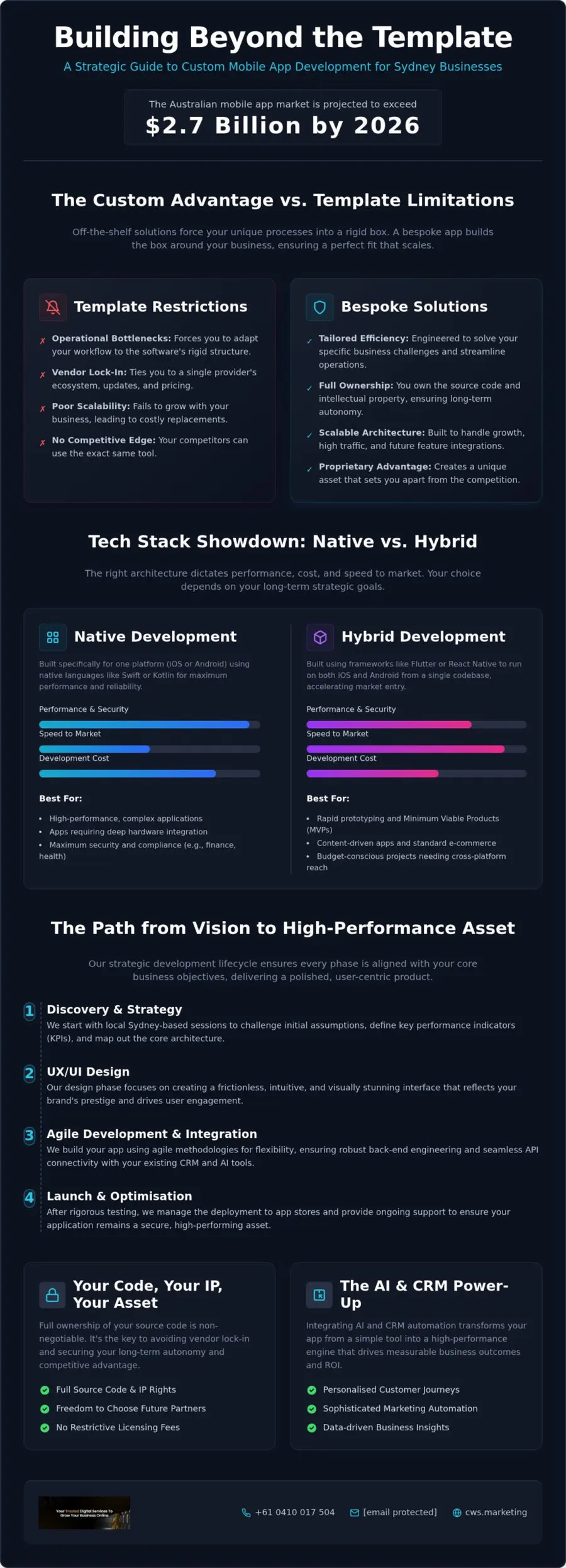 Custom Mobile App Development Services Sydney: Building High-Performance Assets