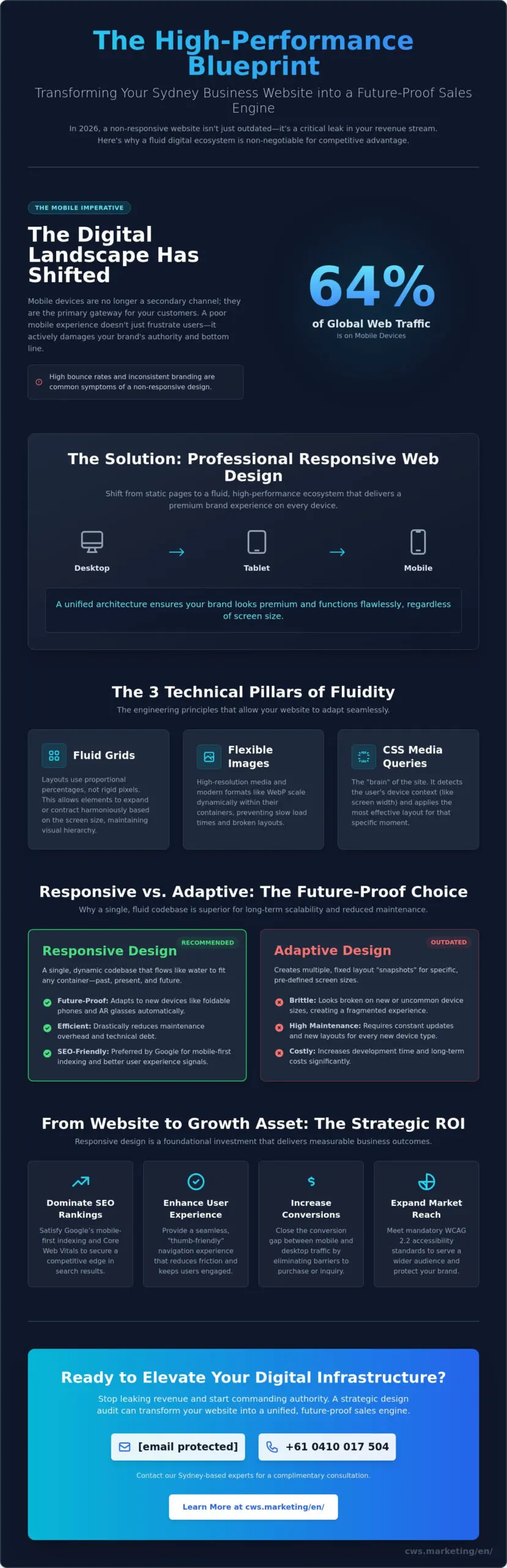 Responsive Web Design for Business: The Foundation of Modern Performance