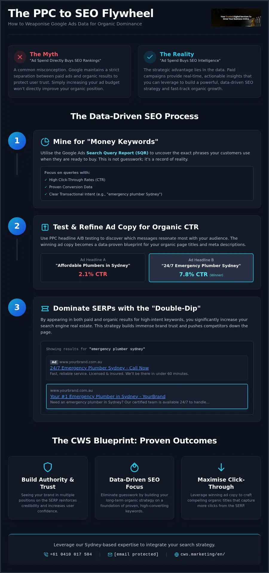 Using Google Ads to Improve SEO: The Strategic Synergy for Australian Brands
