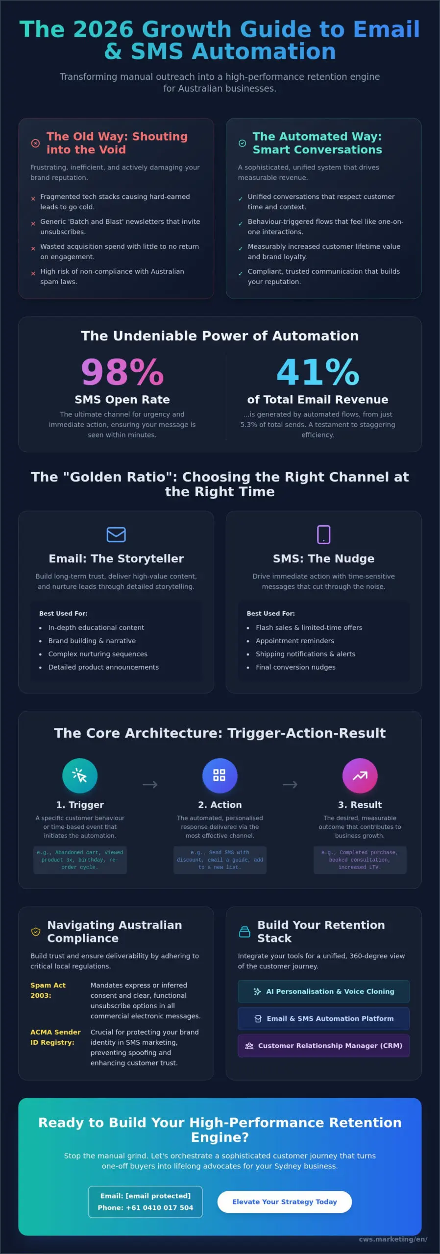 How to Master Email and SMS Marketing Automation: The 2026 Australian Growth Guide