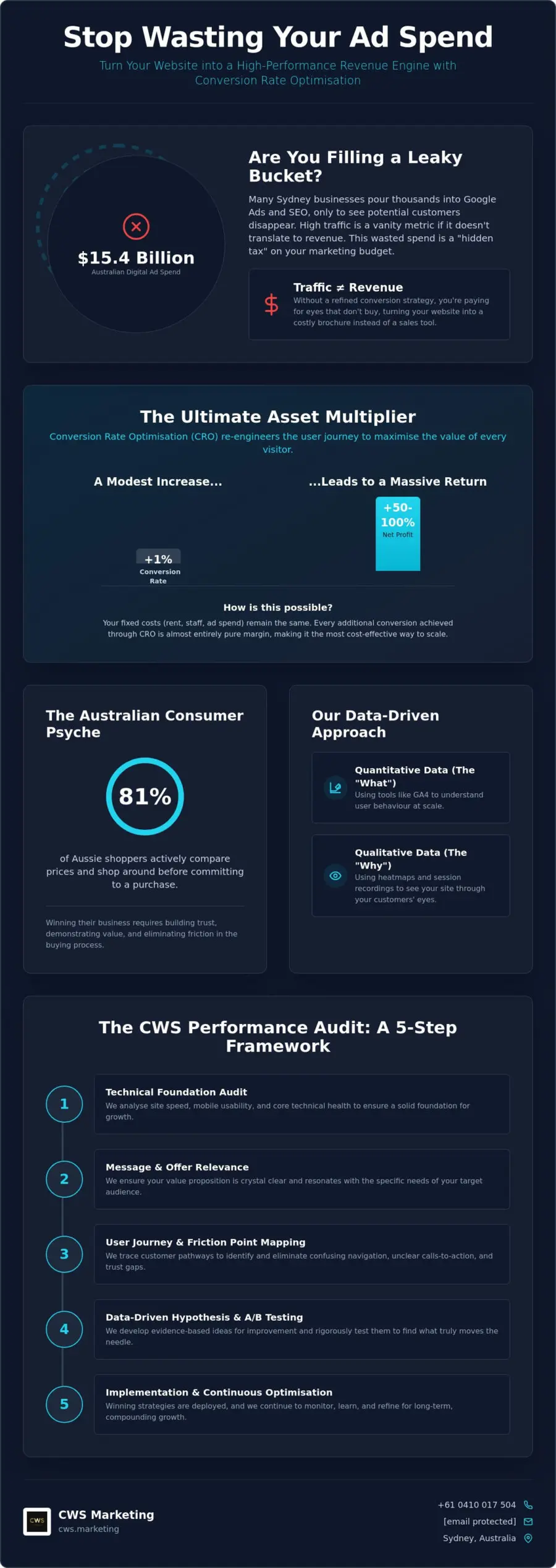 Strategic Conversion Rate Optimisation Services: The Ultimate Asset Multiplier for Australian Brands