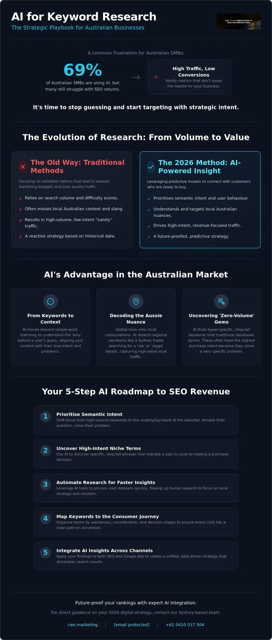 AI for Keyword Research in Australia: A Visionary Guide for 2026